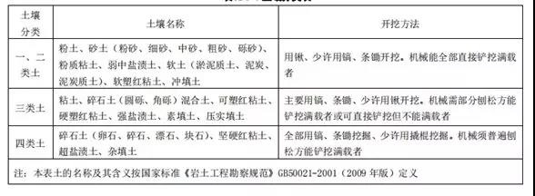 土石方工程清單計(jì)價(jià)要點(diǎn)！