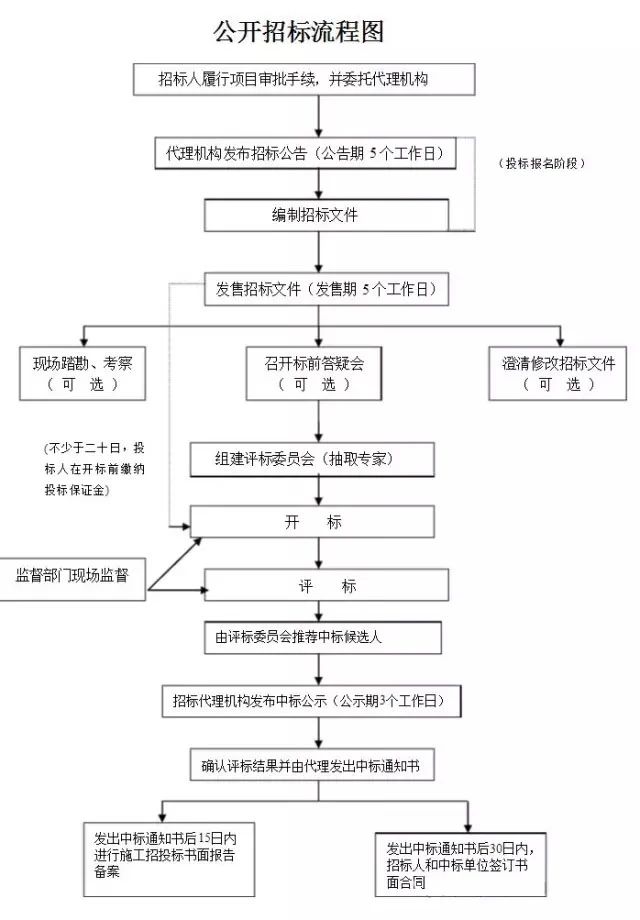 造價人的工作不就這7個字？招、訂、施、簽、結、審、變?。ㄓ浀檬詹兀? width=