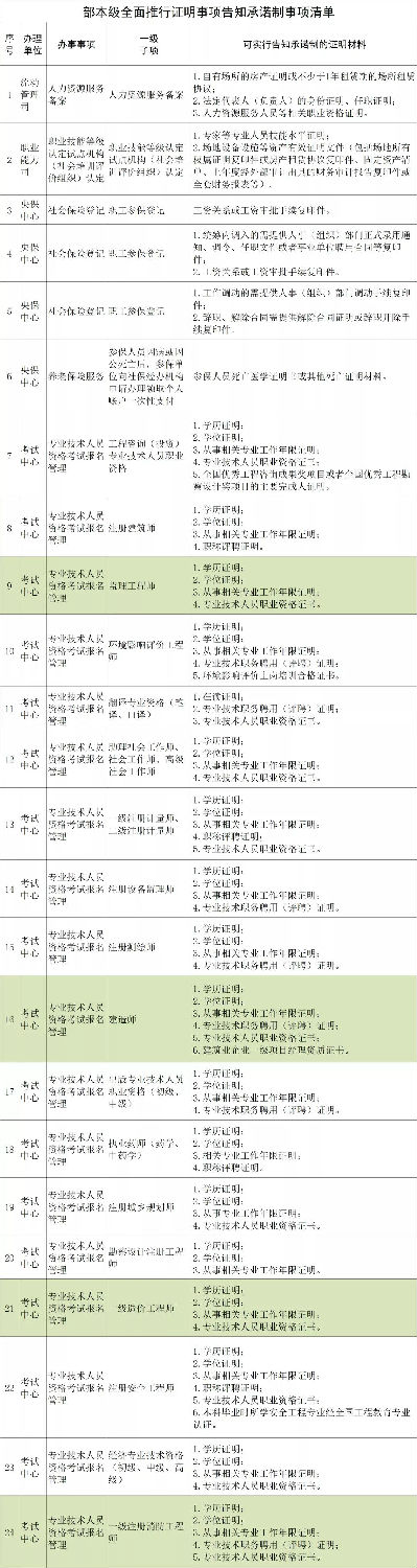 人社部：建造師、監理、造價、注安、消防等考試不再提交工作證明和學歷證明！