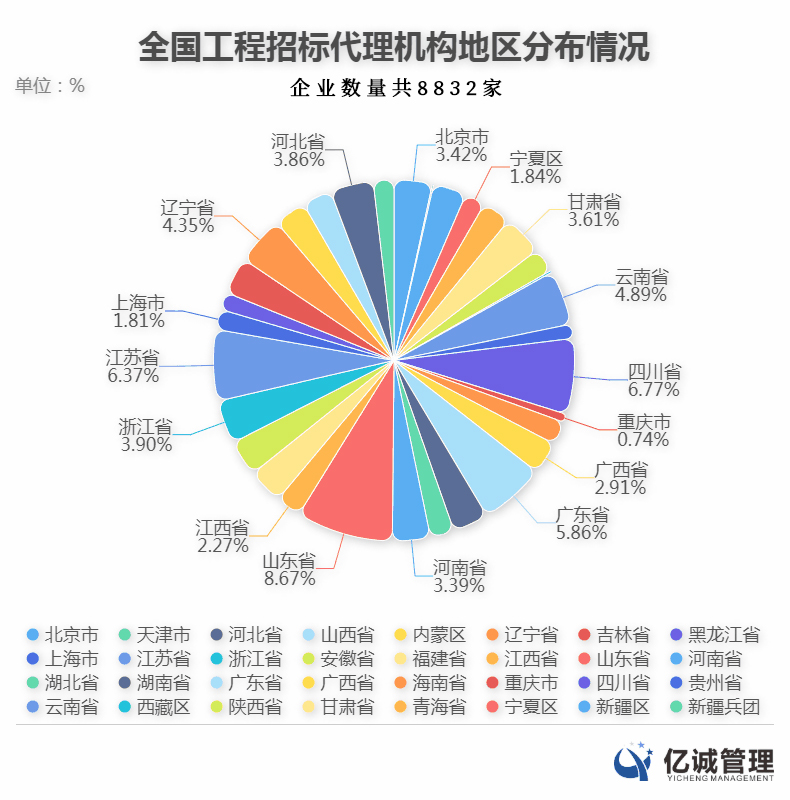 2019年全國招標(biāo)代理機構(gòu)分布情況