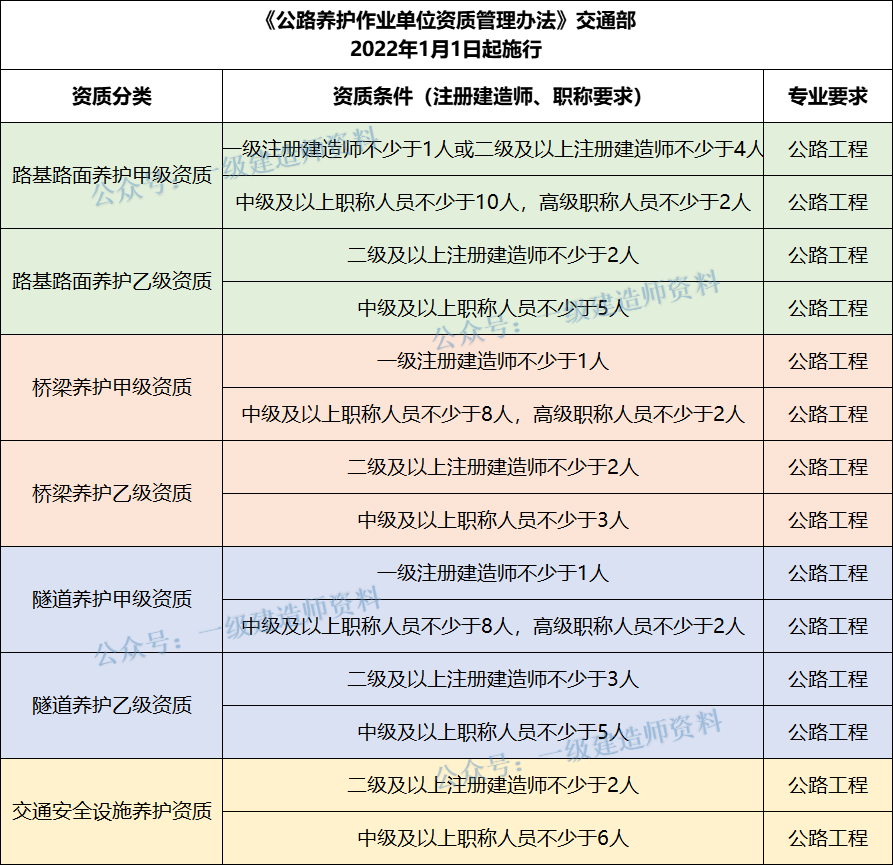 又出臺新資質了，建造師需求要漲！