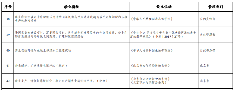 取消圖審、限制保證金比例！國家發改委就2021版《市場準入負面清單》公開征求意見！