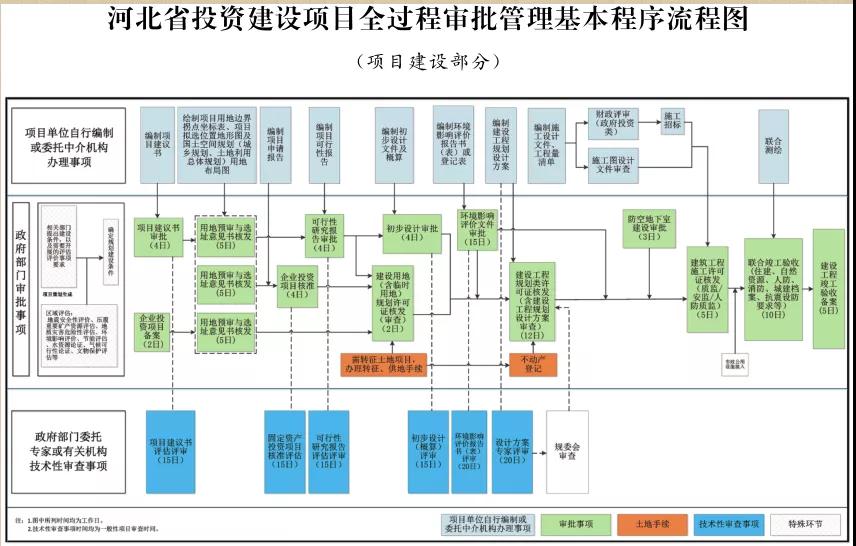 這類(lèi)項(xiàng)目施工圖審查合格書(shū)不再作為施工許可前置要件！河北加強(qiáng)投資建設(shè)項(xiàng)目全過(guò)程審批管理