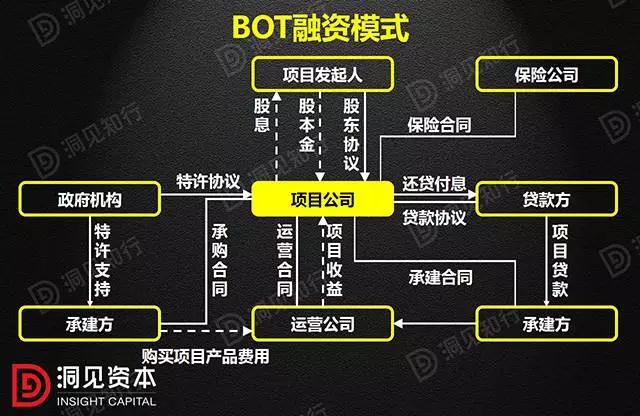 PPP、BOT、BT、TOT、TBT：這下全明白了