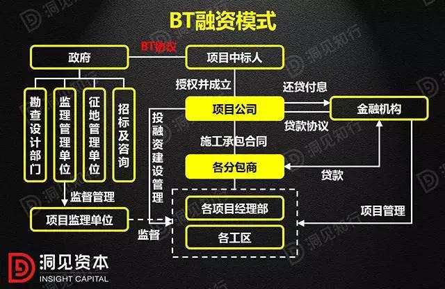 PPP、BOT、BT、TOT、TBT：這下全明白了