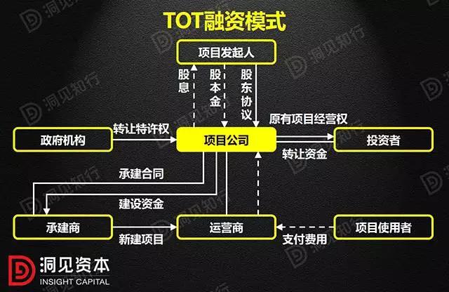 PPP、BOT、BT、TOT、TBT：這下全明白了