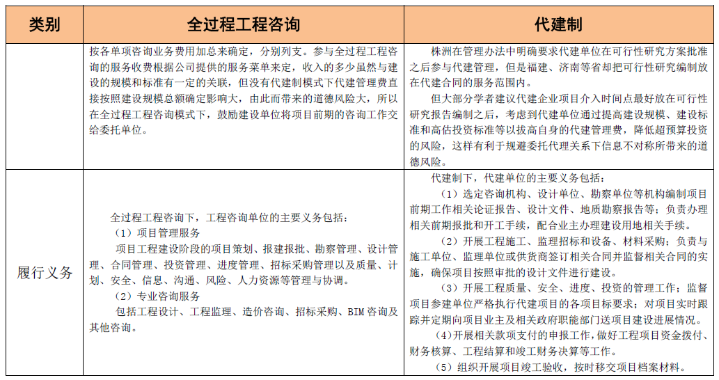 全過程工程咨詢和代建制模式的聯系與區別