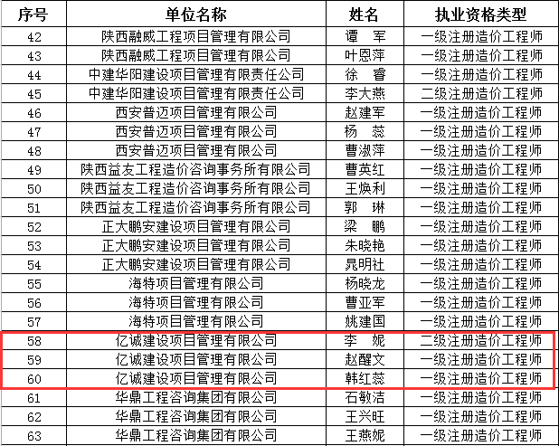 會員風采|億誠公司三位造價工程師獲陜價協“優秀個人會員”稱號