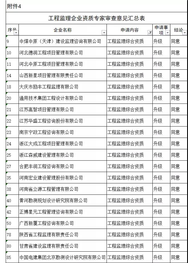 工程監理綜合資質20家全部通過，新一批建設工程企業資質專家審查意見公示