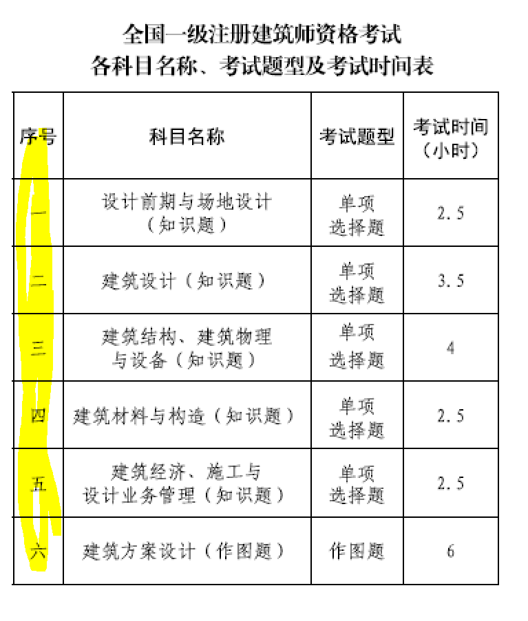 大事件！9門變6門！一級(jí)注冊建筑師考試大綱（21版）發(fā)布，2023年執(zhí)行！