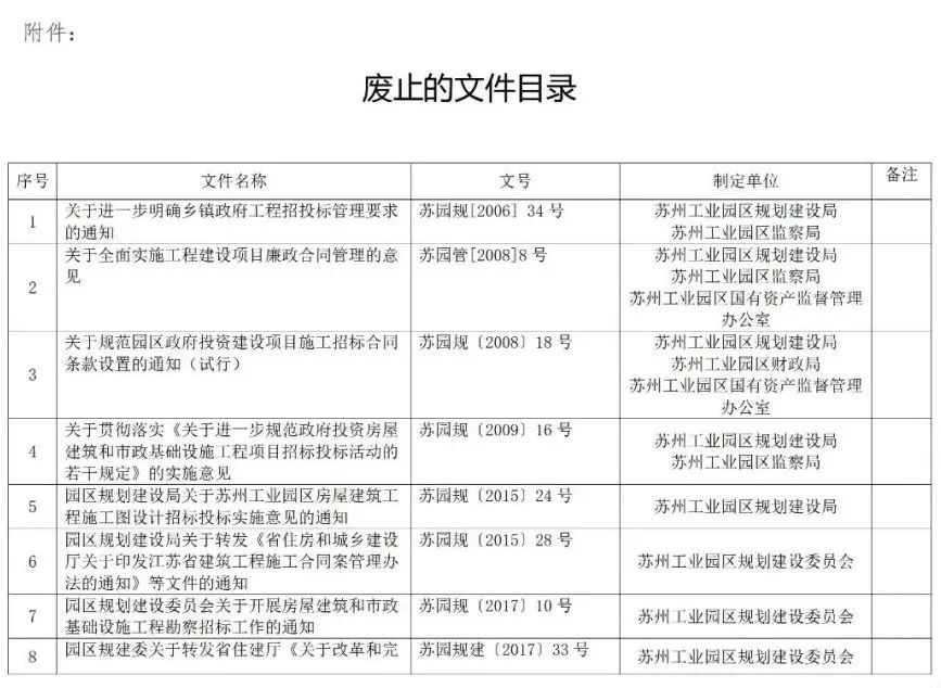 蘇州廢止35份招投標領域文件！自2021年12月1日起停止執行