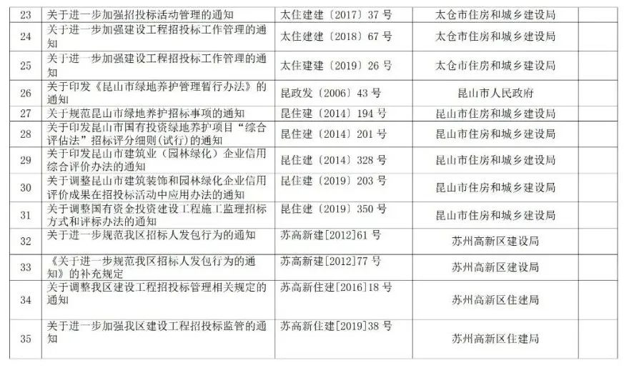 蘇州廢止35份招投標領域文件！自2021年12月1日起停止執行