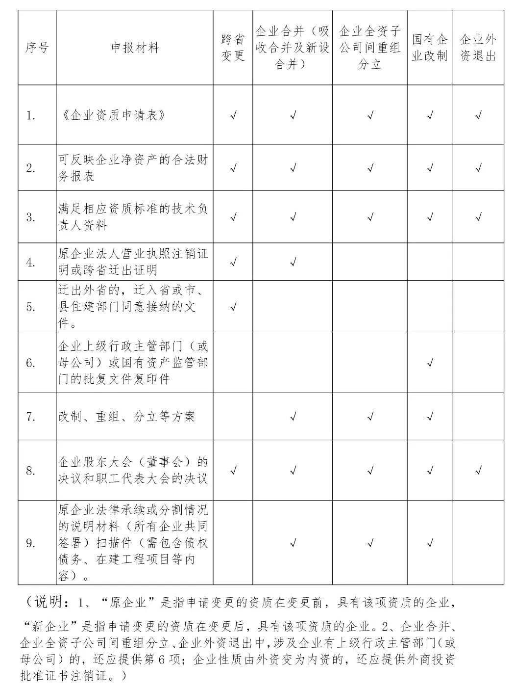 資質延續時間等待新標準頒布，按新標準執行