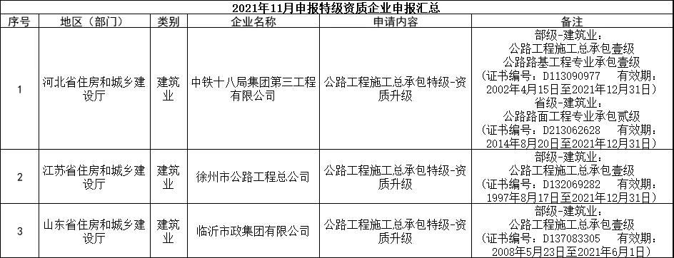 交通部：3家特級，13家總包壹級資質升級公示！