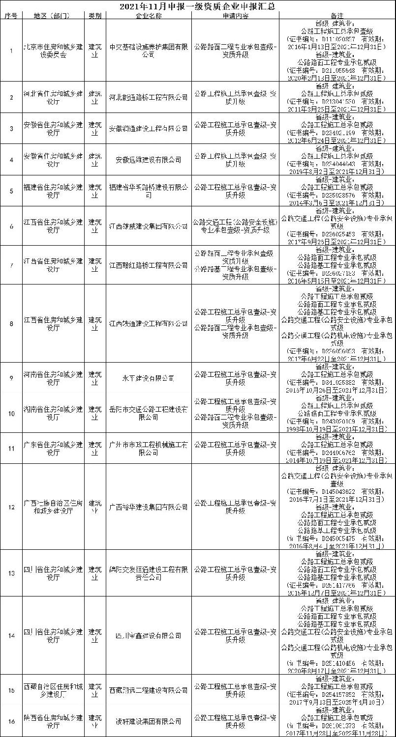 交通部：3家特級，13家總包壹級資質升級公示！