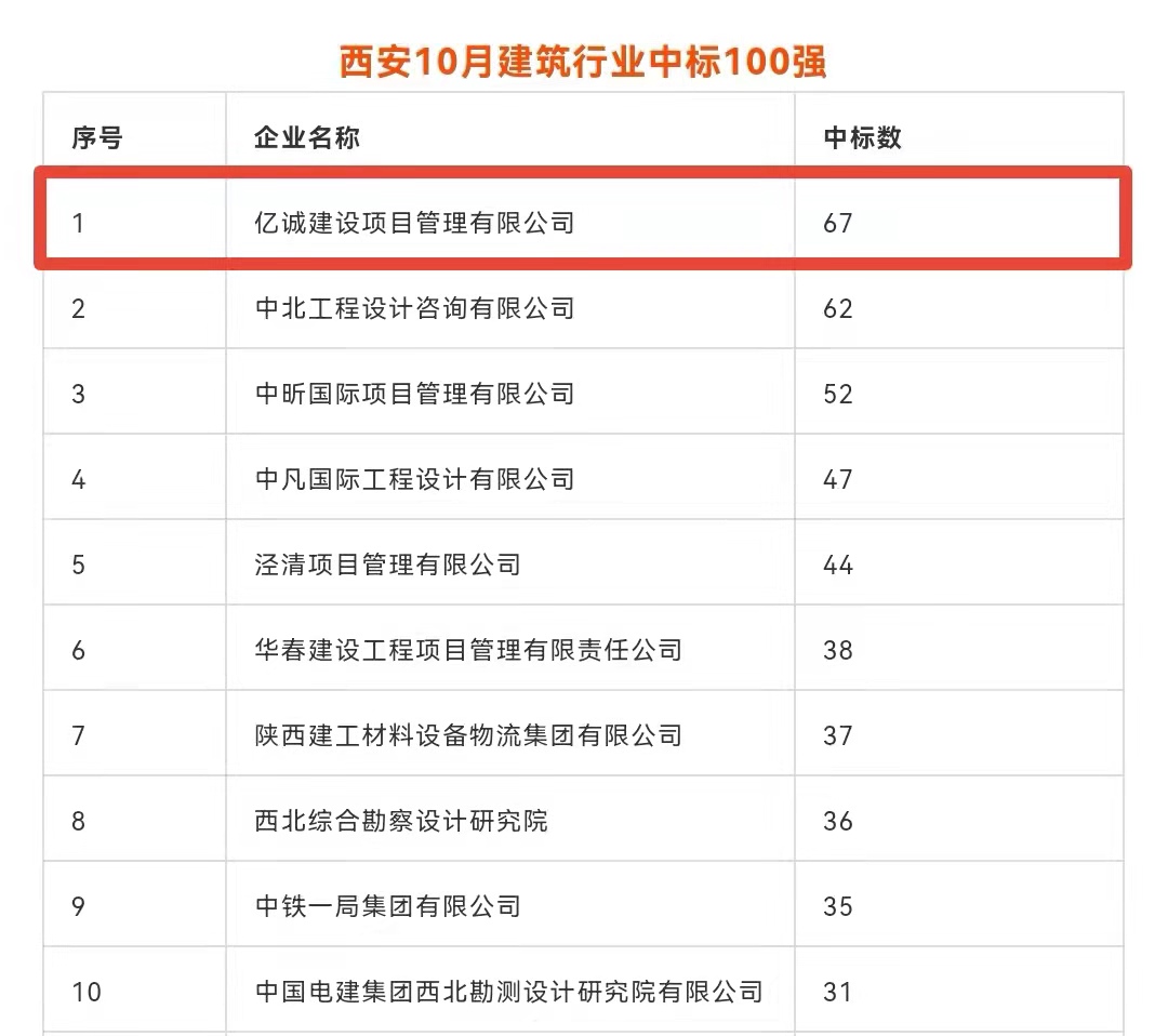 持續發力，永不止步｜億誠公司連續榮登西安建筑企業中標百強榜首