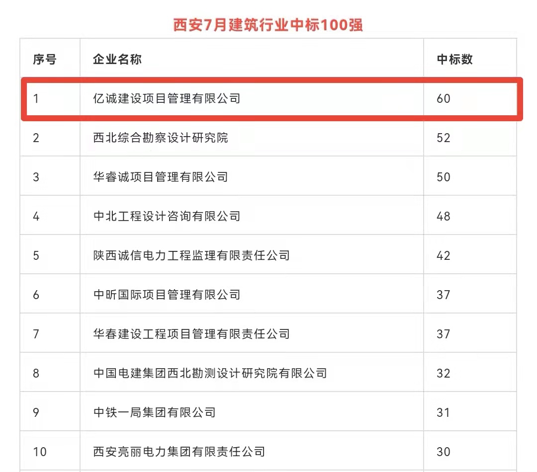 持續發力，永不止步｜億誠公司連續榮登西安建筑企業中標百強榜首