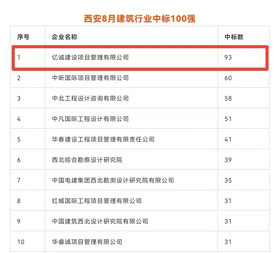 持續發力，永不止步｜億誠公司連續榮登西安建筑企業中標百強榜首