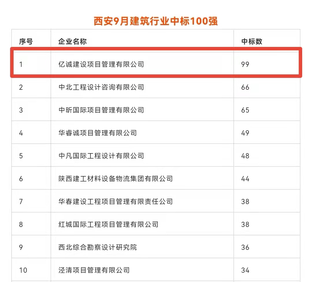 持續發力，永不止步｜億誠公司連續榮登西安建筑企業中標百強榜首