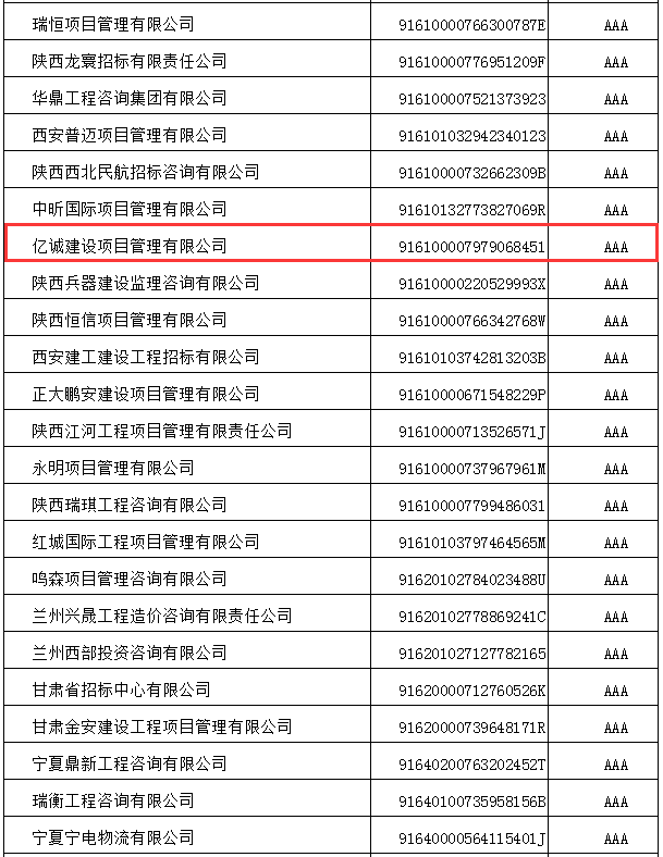 行而不輟,履踐致遠|億誠管理喜獲招標代理機構2021年信用評價AAA級企業