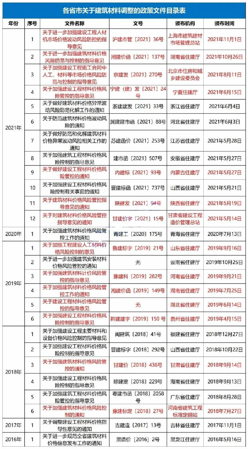 主要材料價格及設備單價的風險包干幅度應控制在±5%以內！該省發(fā)文