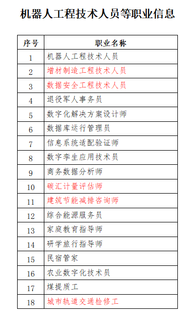 人社部公示18個新職業！建設領域有這些！