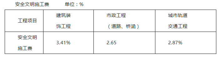 黑龍江省住建廳擬將安全文明施工費調整到2.87%—3.41%