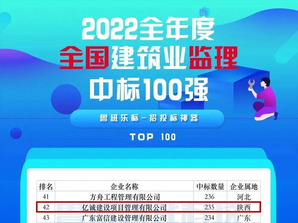 重磅！2022全年度監理中標100強新鮮出爐——億誠管理位居42