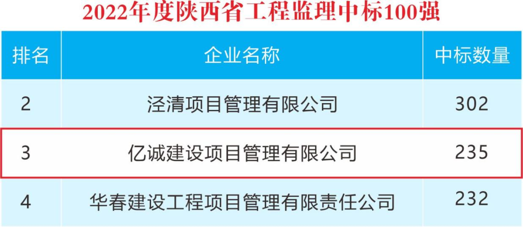 重磅！2022年度陜西省監理中標100強新鮮出爐——億誠管理位居第三