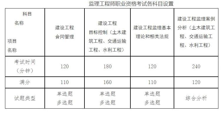 監理工程師職業資格考試各科目設置.jpg