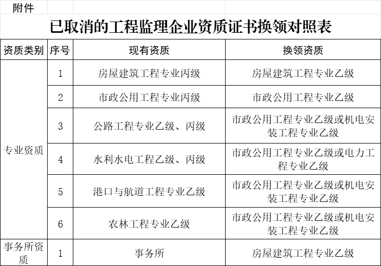 已取消的工程監理企業資質證書換領對照表.jpg