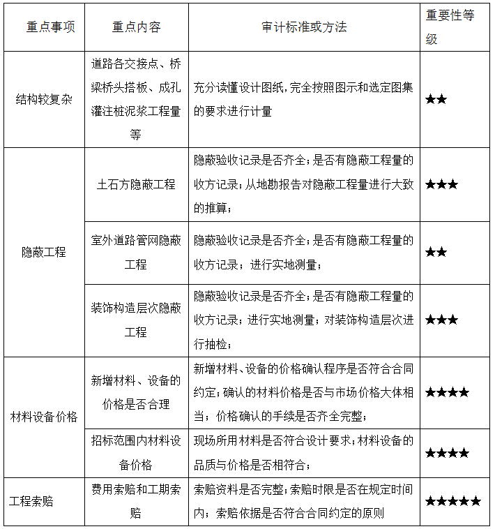 結算評審重難點分析及解決辦法.png