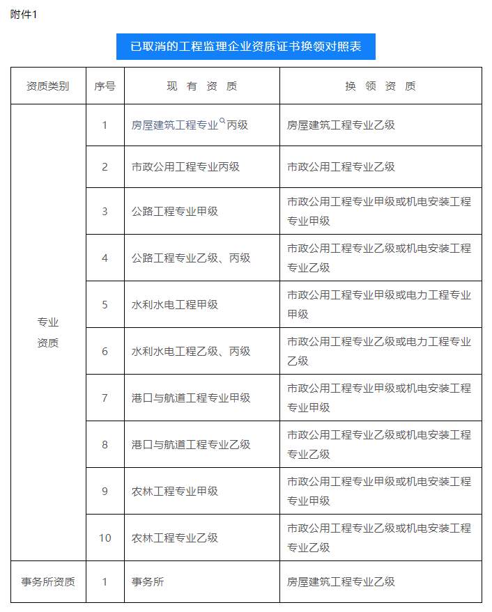 已取消的工程監(jiān)理企業(yè)資質(zhì)證書換領(lǐng)對照表.png