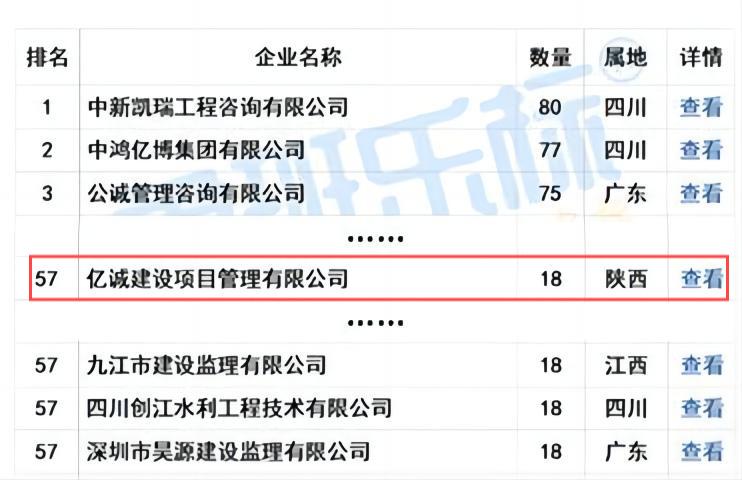 億誠管理榮列“2024年5月全國工程監理中標100強”第57位！