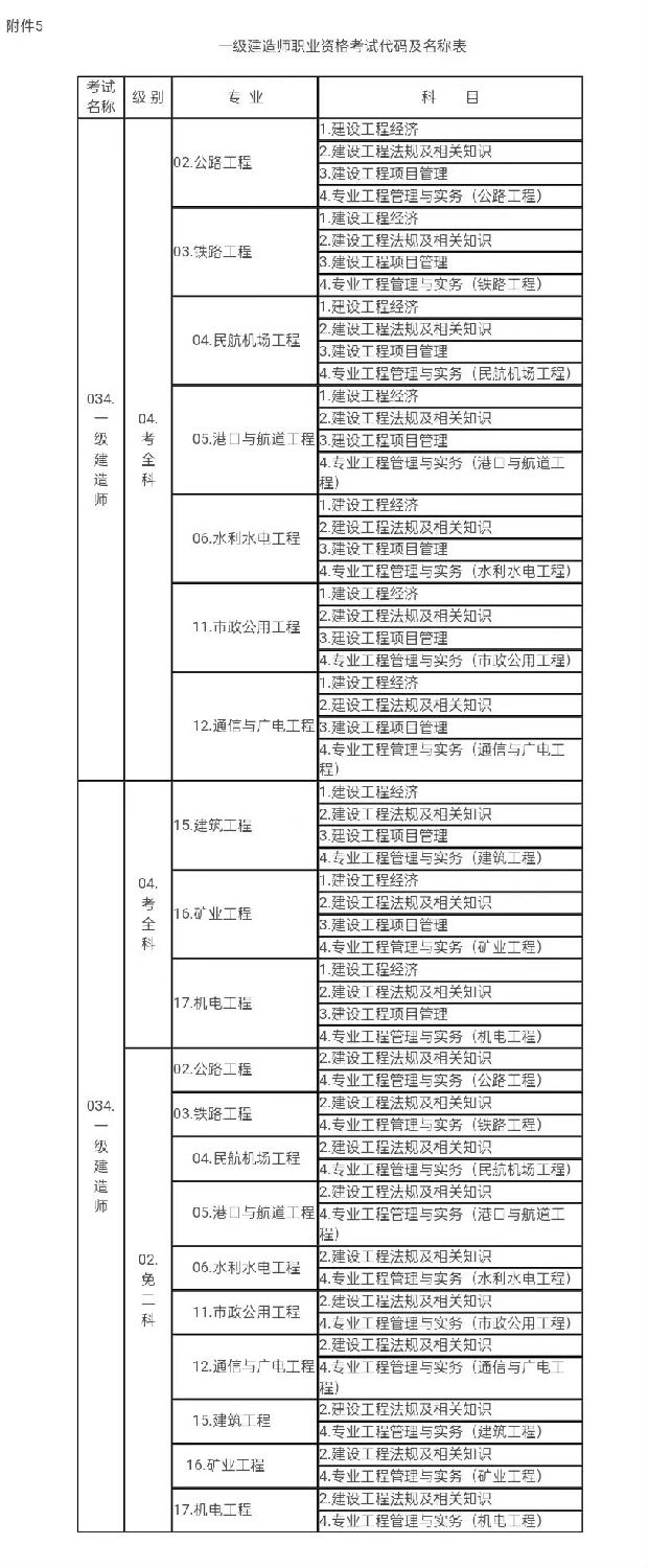 一級建造師職業(yè)資格考試代碼及名稱表1.jpg