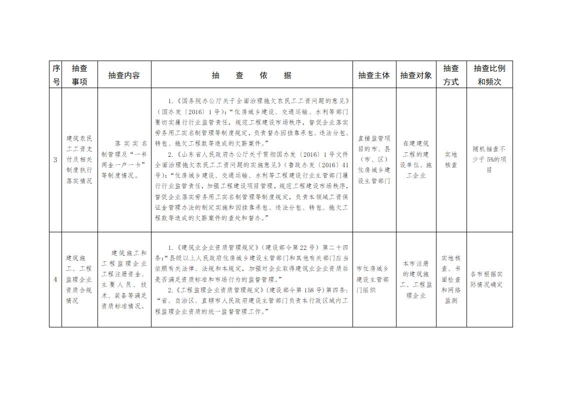 山東省住房和城鄉(xiāng)建設(shè)廳關(guān)于開展2024年度全省建筑市場(chǎng)“雙隨機(jī)、一公開”監(jiān)管檢查的通知_04.jpg