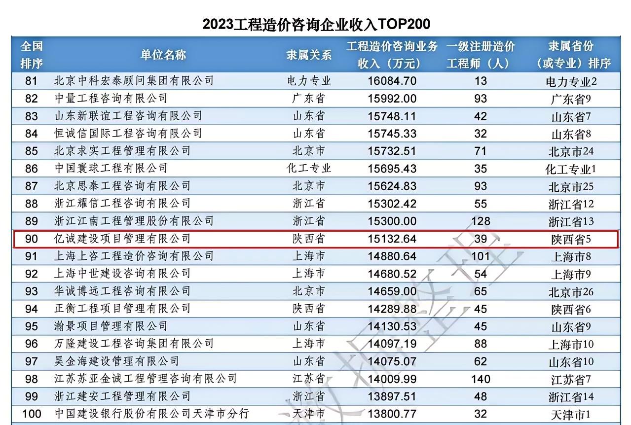 工程造價咨詢業務收入百強