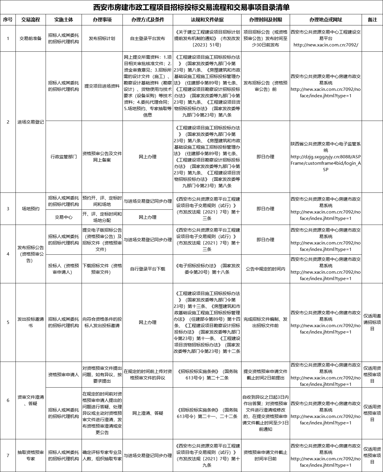 西安市房建市政工程項目招標投標交易流程和交易事項目錄清單1.jpg