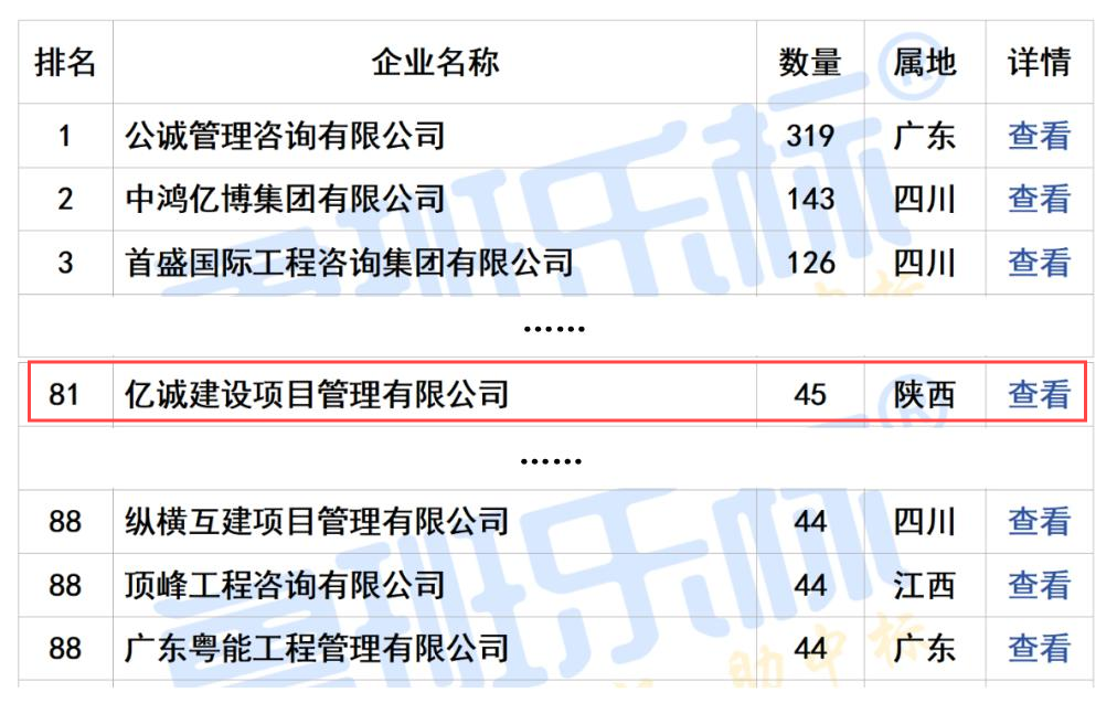 2024年第三季度全國工程監理中標100強