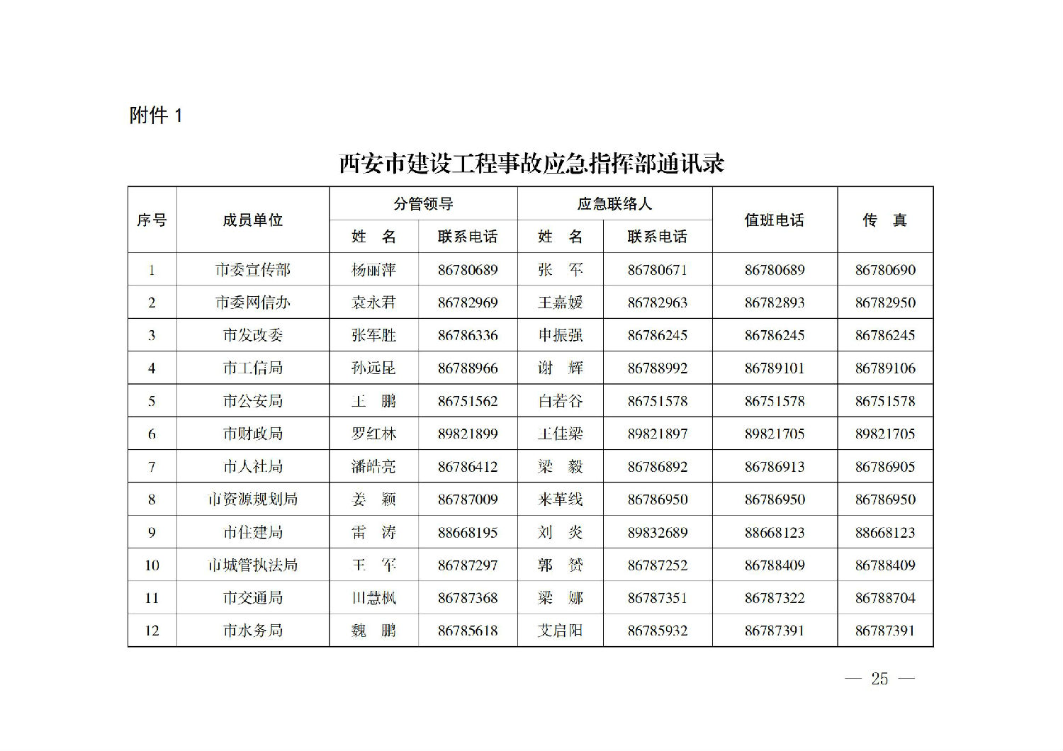 西安市人民政府辦公廳關于印發建設工程事故應急預案的通知_24.jpg