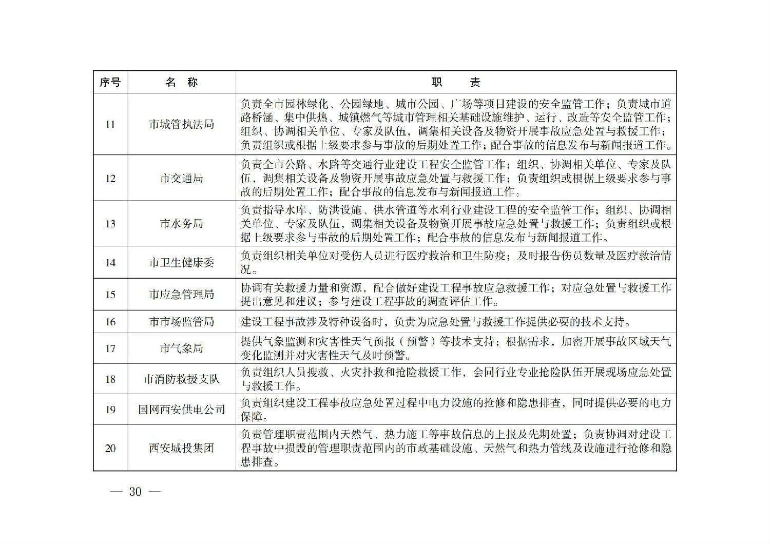 西安市人民政府辦公廳關于印發建設工程事故應急預案的通知_29.jpg